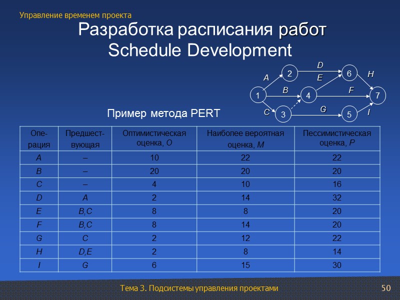 50  Разработка расписания работ  Schedule Development  Пример метода PERT